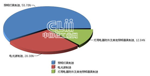 全国照明行业累计亏损额同比增长19.06