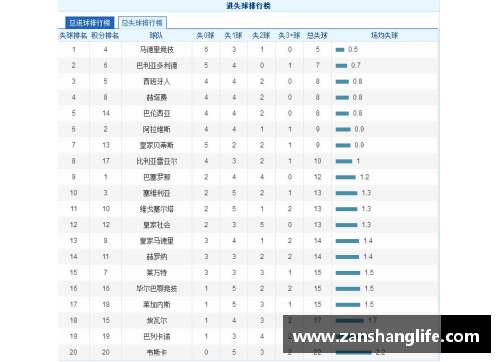 yy易游体育皇家马德里客场大胜巴伦西亚，继续领跑西甲积分榜